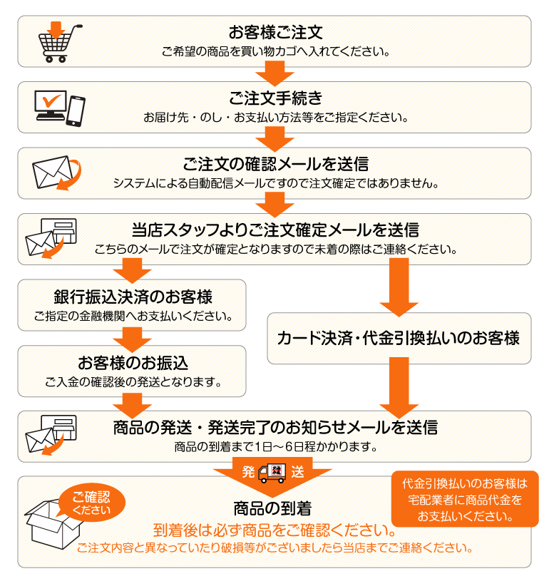 ご注文からお届けまでの流れ